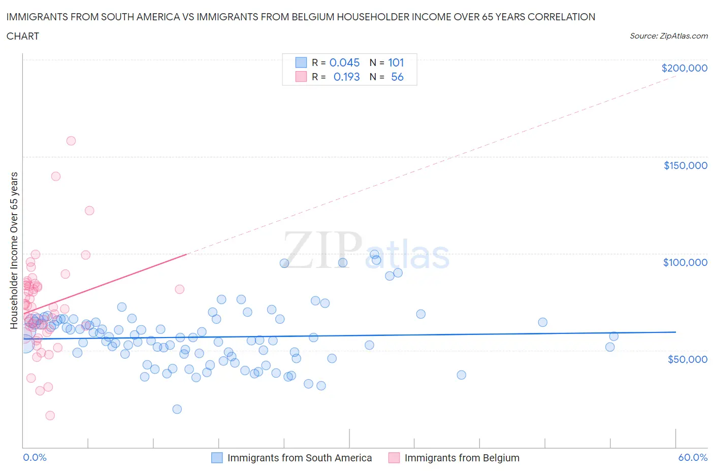 Immigrants from South America vs Immigrants from Belgium Householder Income Over 65 years