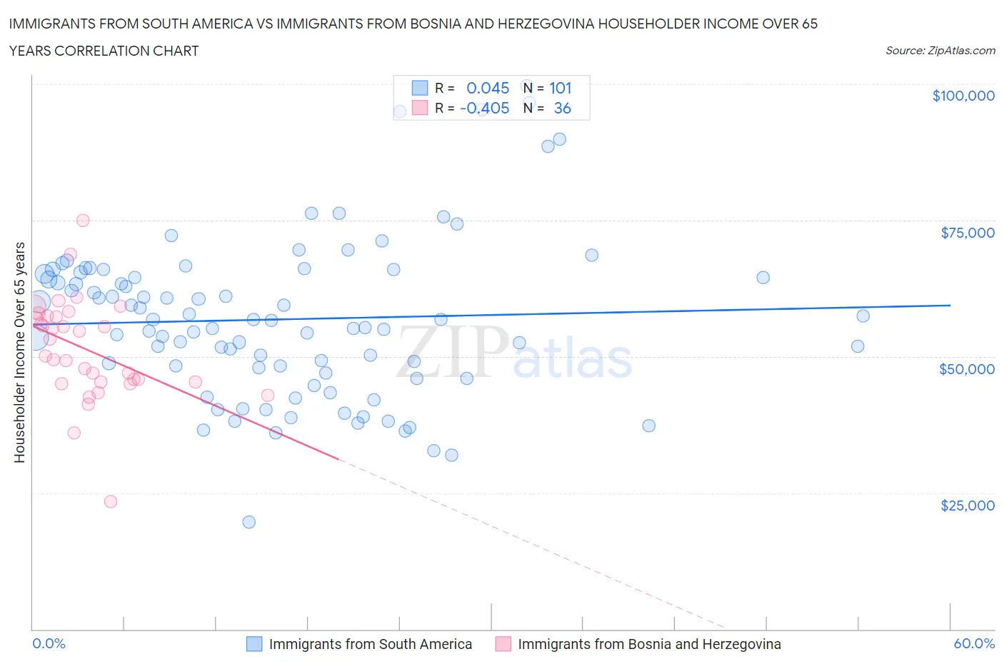 Immigrants from South America vs Immigrants from Bosnia and Herzegovina Householder Income Over 65 years