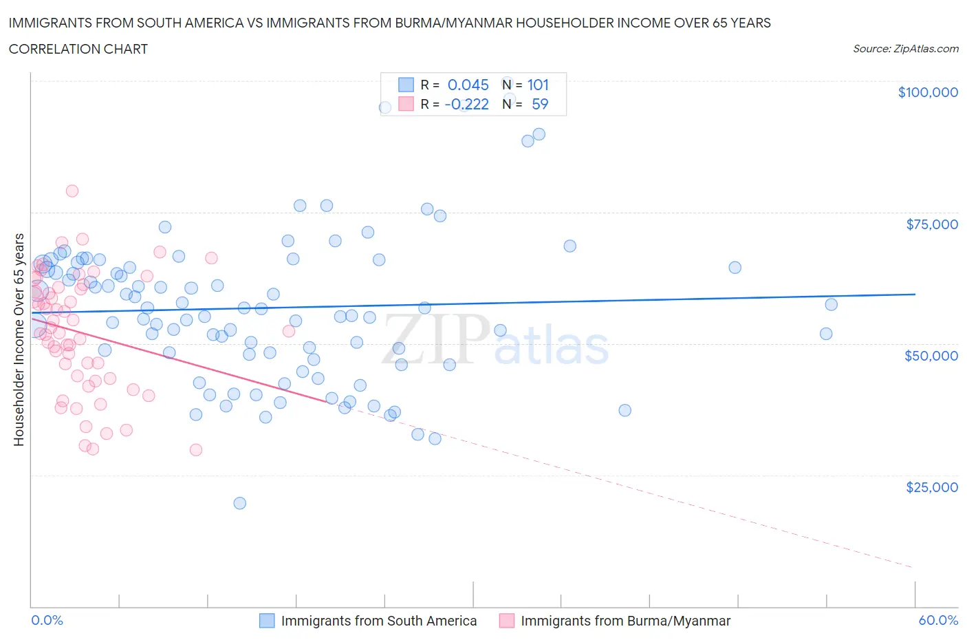 Immigrants from South America vs Immigrants from Burma/Myanmar Householder Income Over 65 years