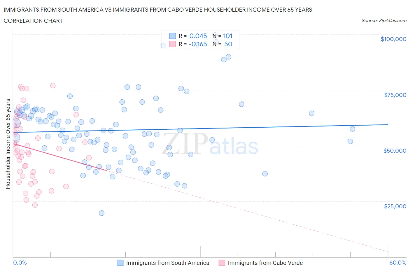 Immigrants from South America vs Immigrants from Cabo Verde Householder Income Over 65 years