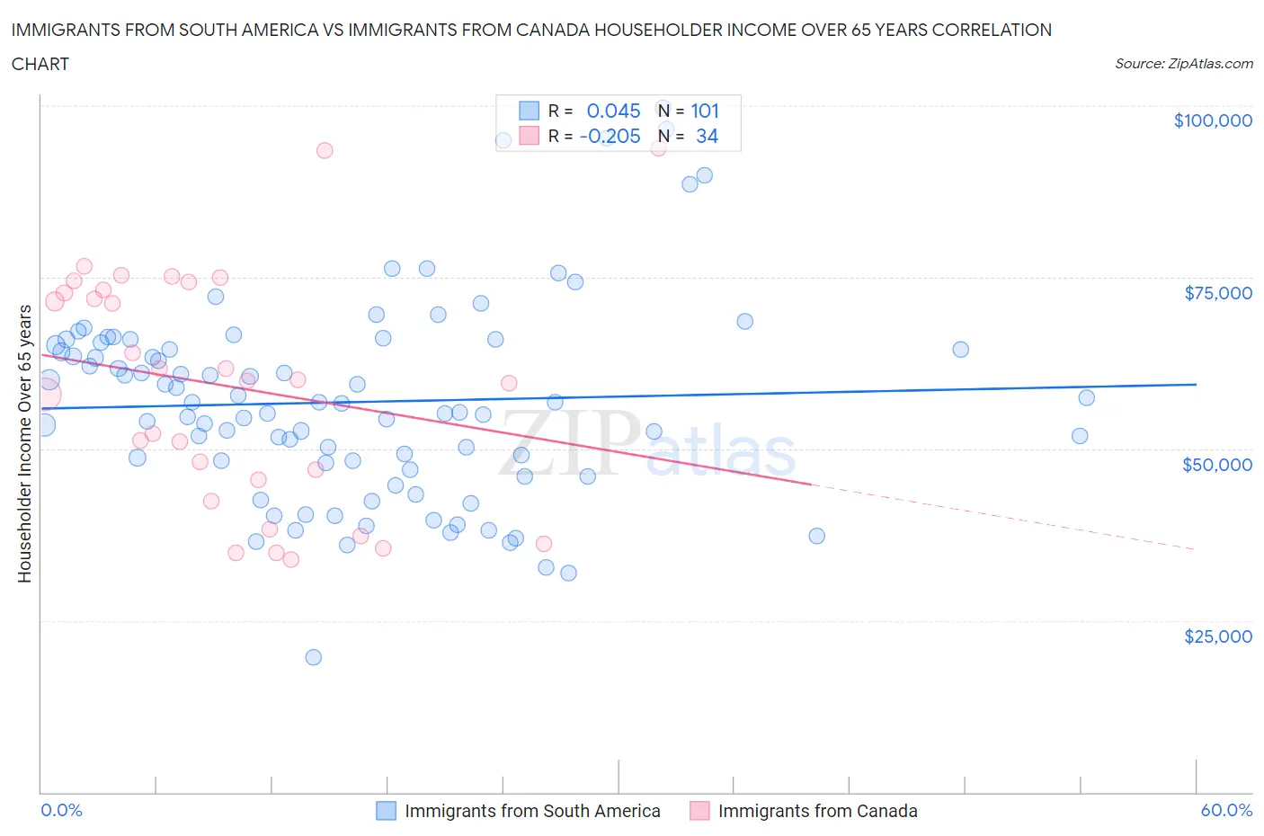 Immigrants from South America vs Immigrants from Canada Householder Income Over 65 years