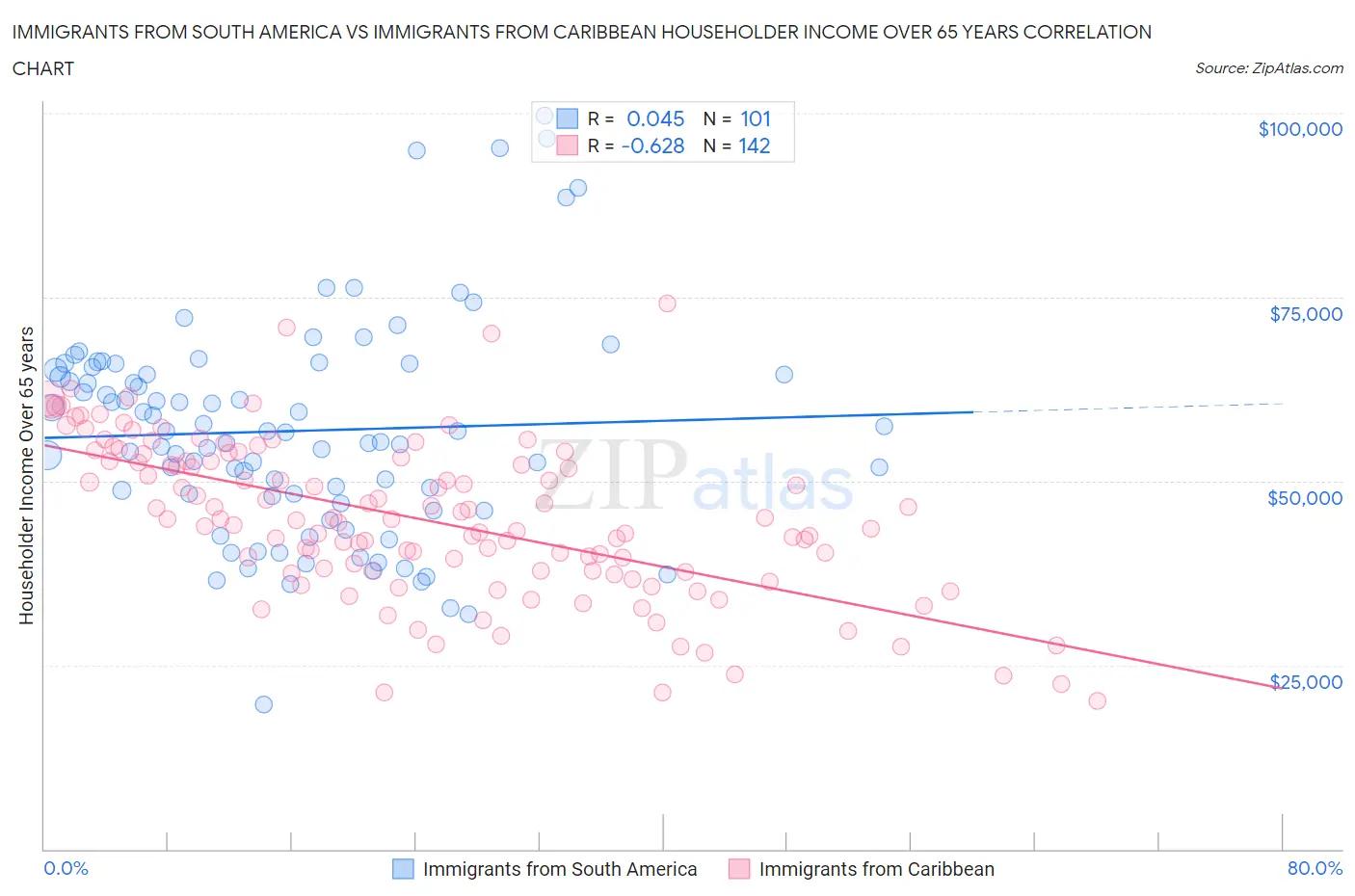 Immigrants from South America vs Immigrants from Caribbean Householder Income Over 65 years
