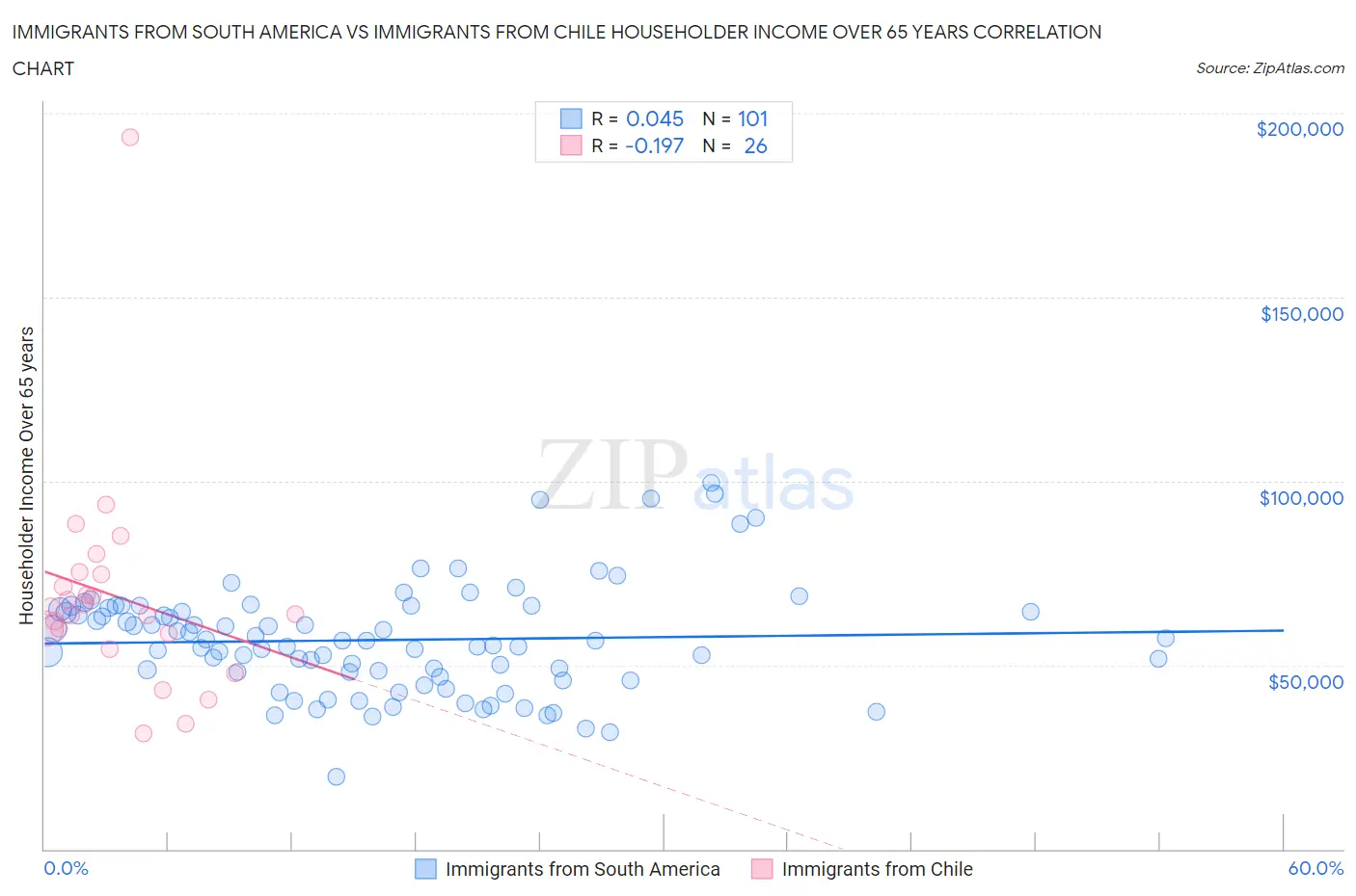 Immigrants from South America vs Immigrants from Chile Householder Income Over 65 years