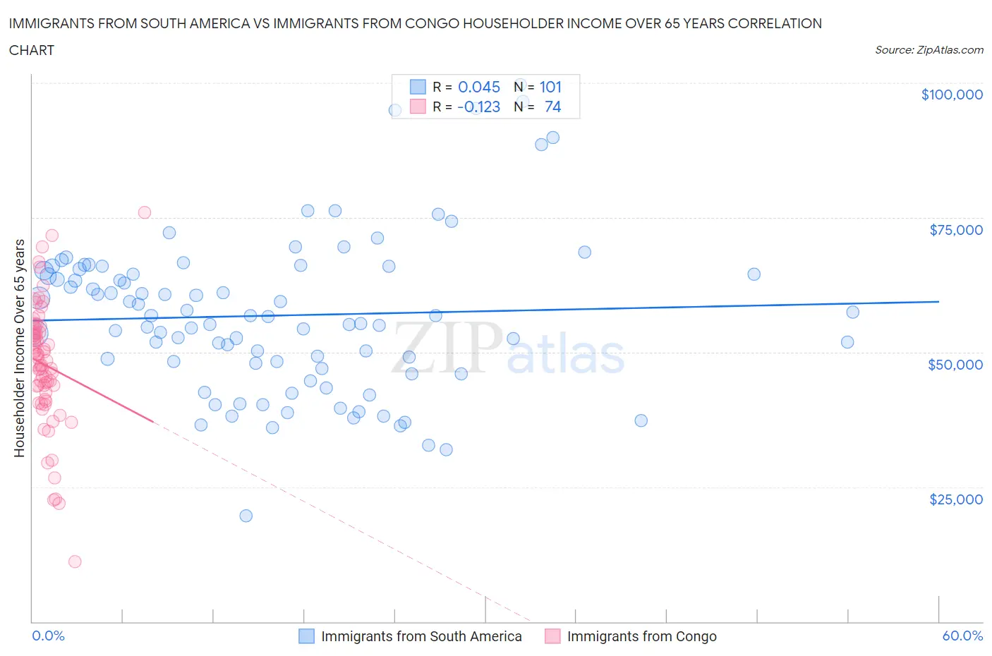 Immigrants from South America vs Immigrants from Congo Householder Income Over 65 years