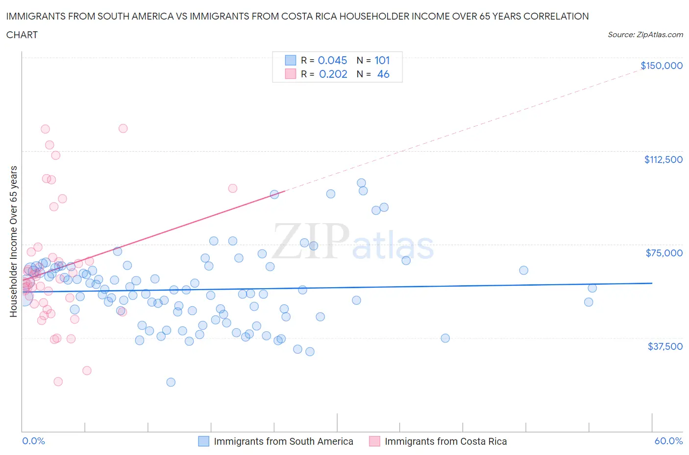 Immigrants from South America vs Immigrants from Costa Rica Householder Income Over 65 years