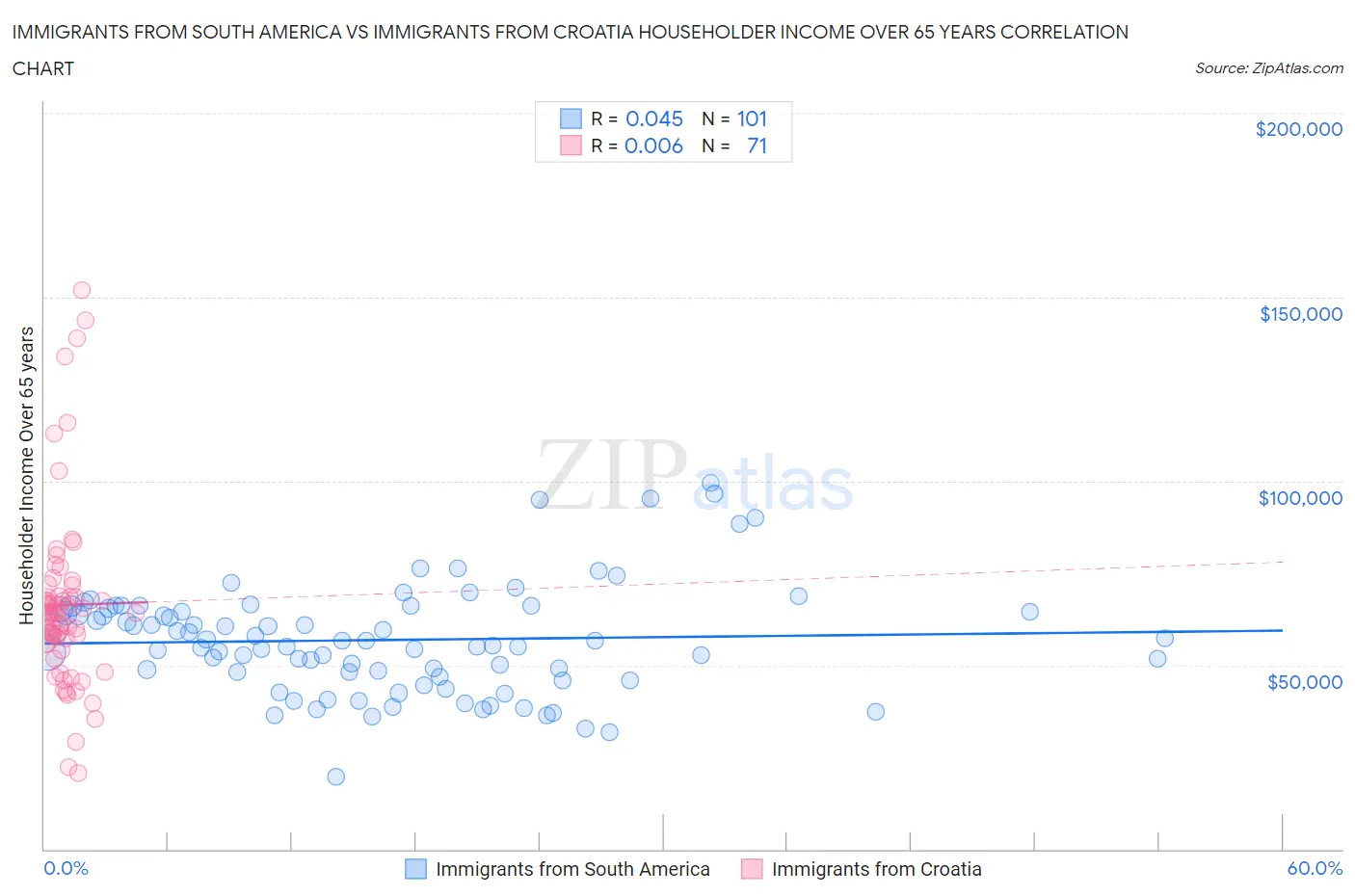 Immigrants from South America vs Immigrants from Croatia Householder Income Over 65 years