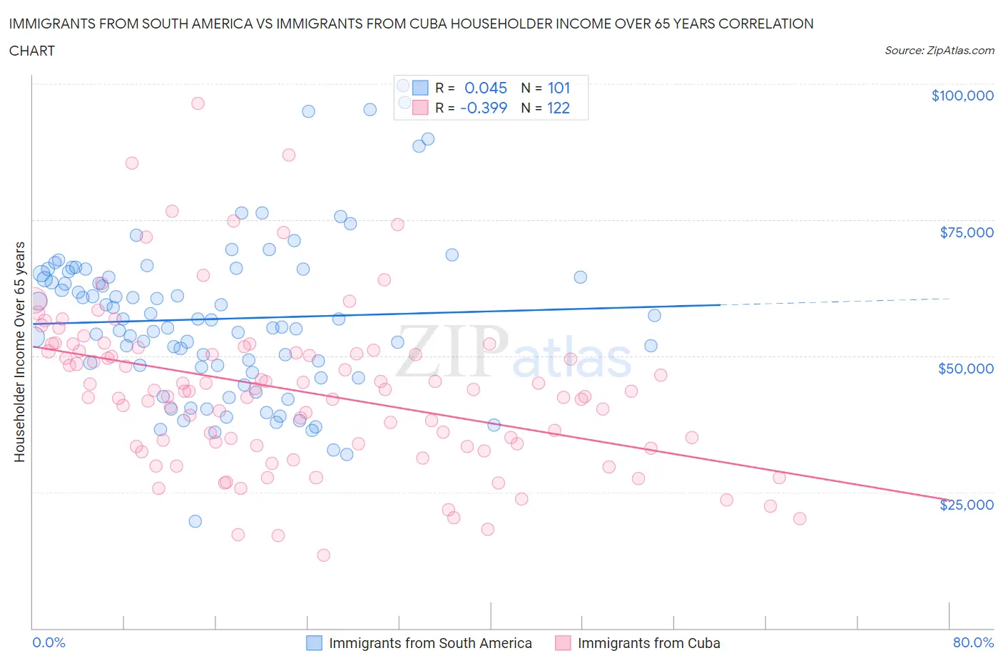 Immigrants from South America vs Immigrants from Cuba Householder Income Over 65 years
