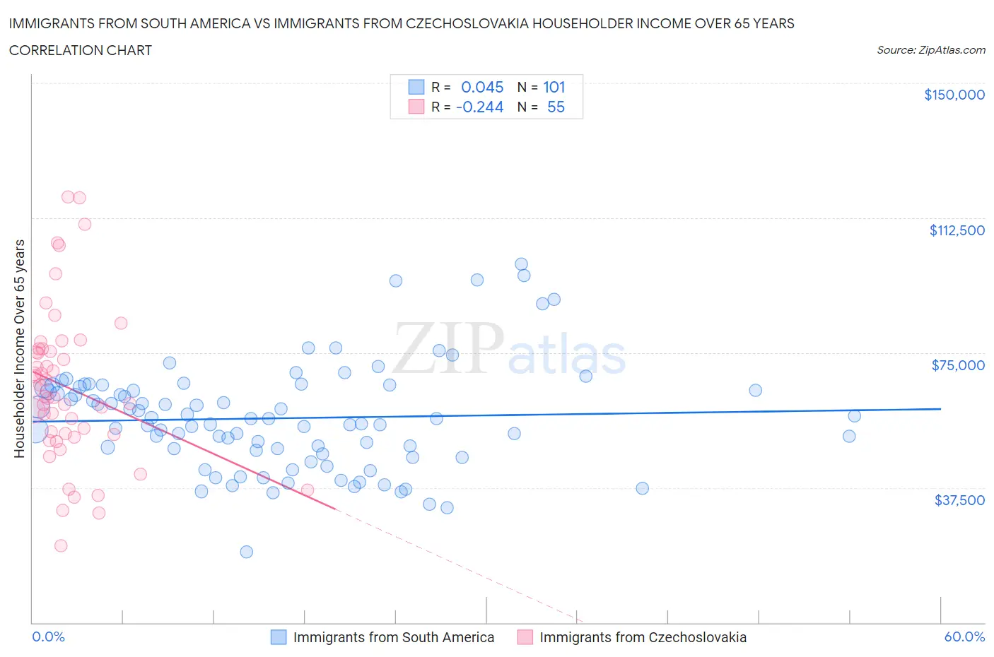 Immigrants from South America vs Immigrants from Czechoslovakia Householder Income Over 65 years