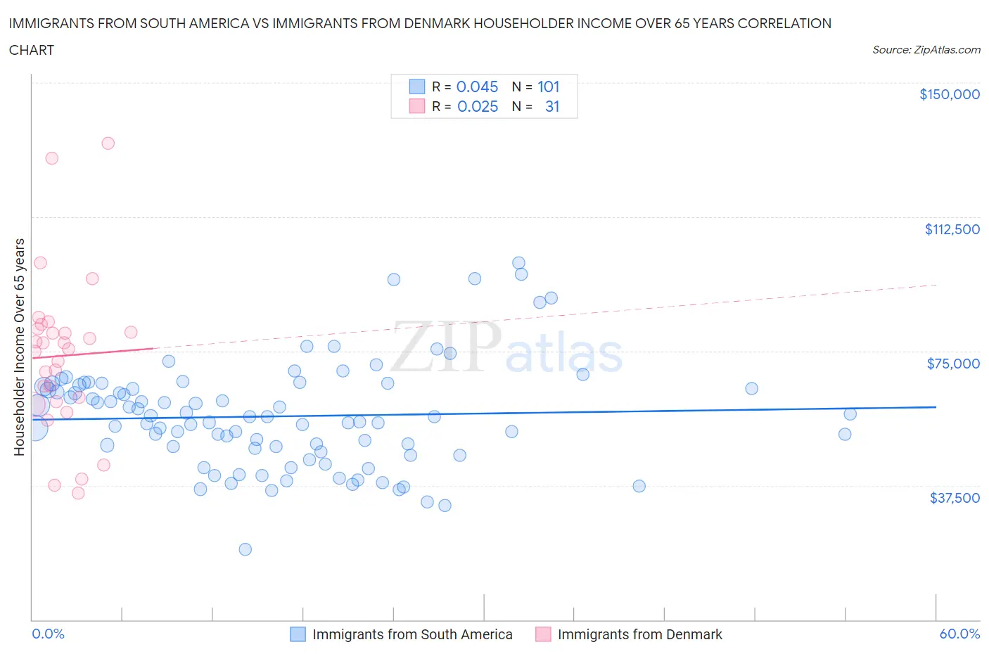 Immigrants from South America vs Immigrants from Denmark Householder Income Over 65 years