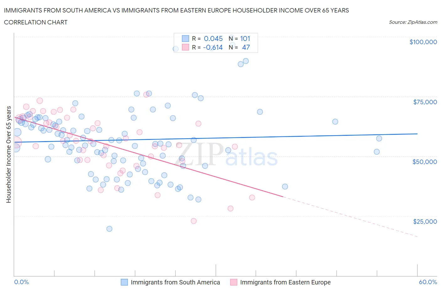 Immigrants from South America vs Immigrants from Eastern Europe Householder Income Over 65 years