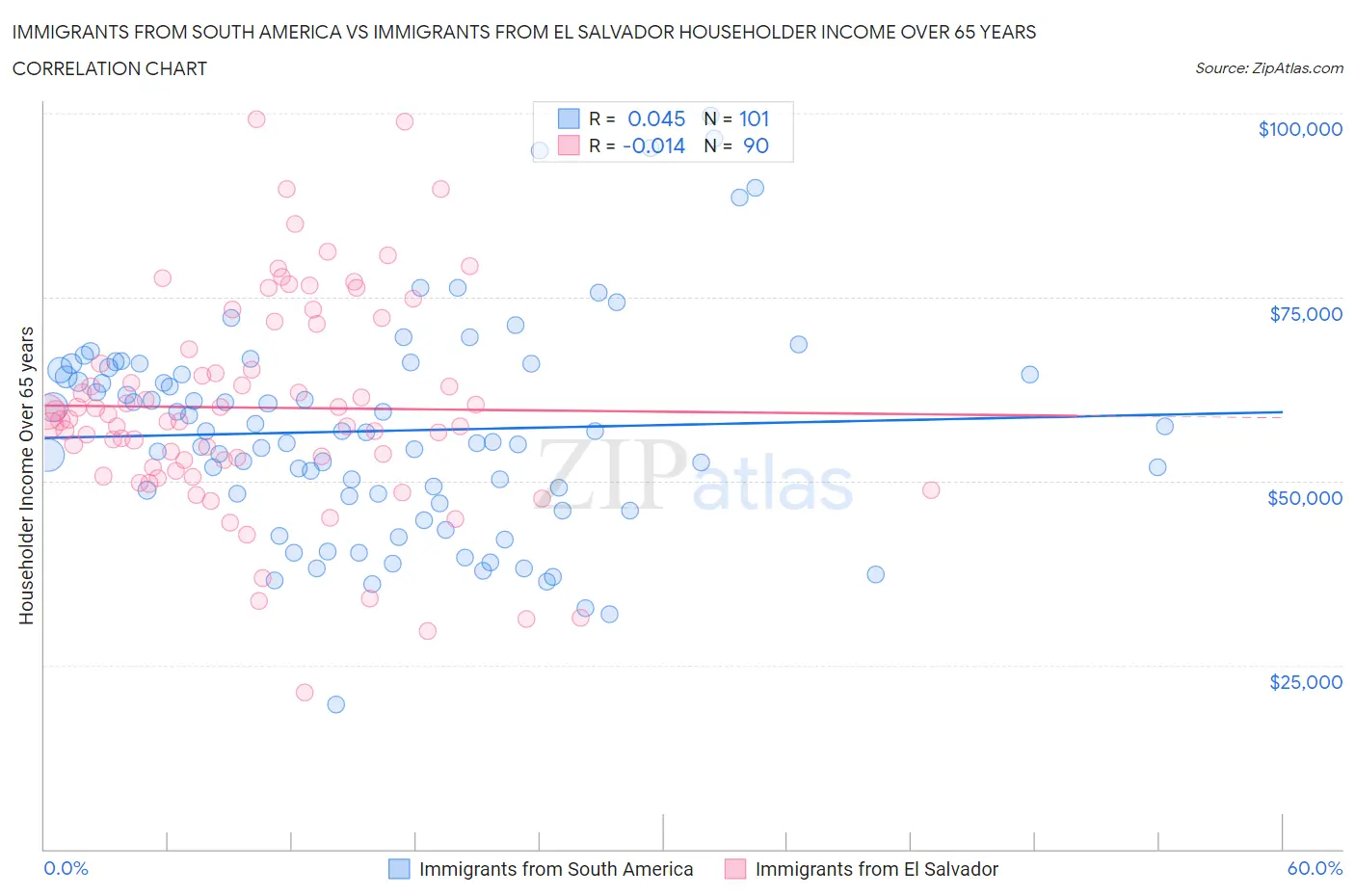 Immigrants from South America vs Immigrants from El Salvador Householder Income Over 65 years