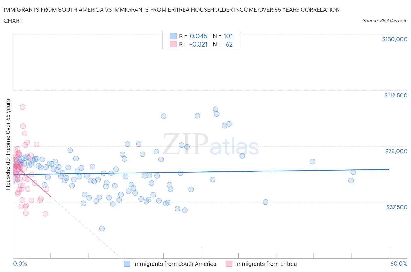 Immigrants from South America vs Immigrants from Eritrea Householder Income Over 65 years