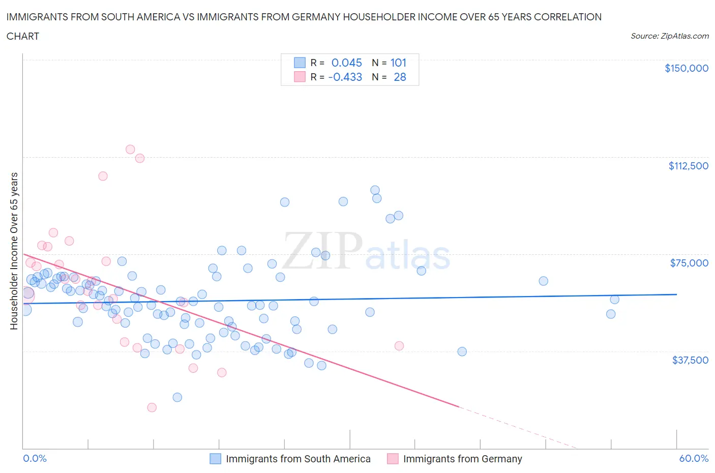 Immigrants from South America vs Immigrants from Germany Householder Income Over 65 years