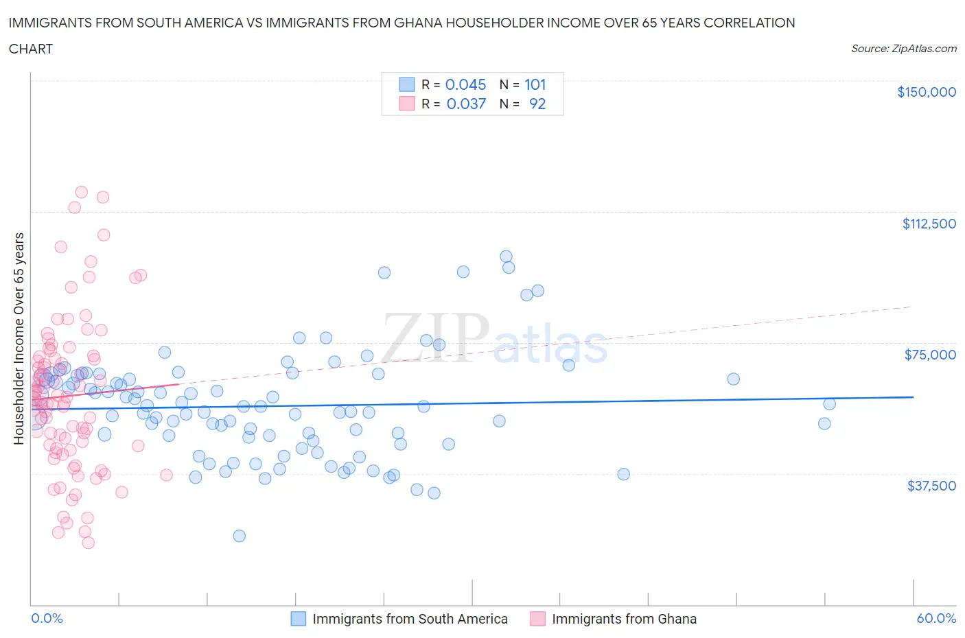 Immigrants from South America vs Immigrants from Ghana Householder Income Over 65 years