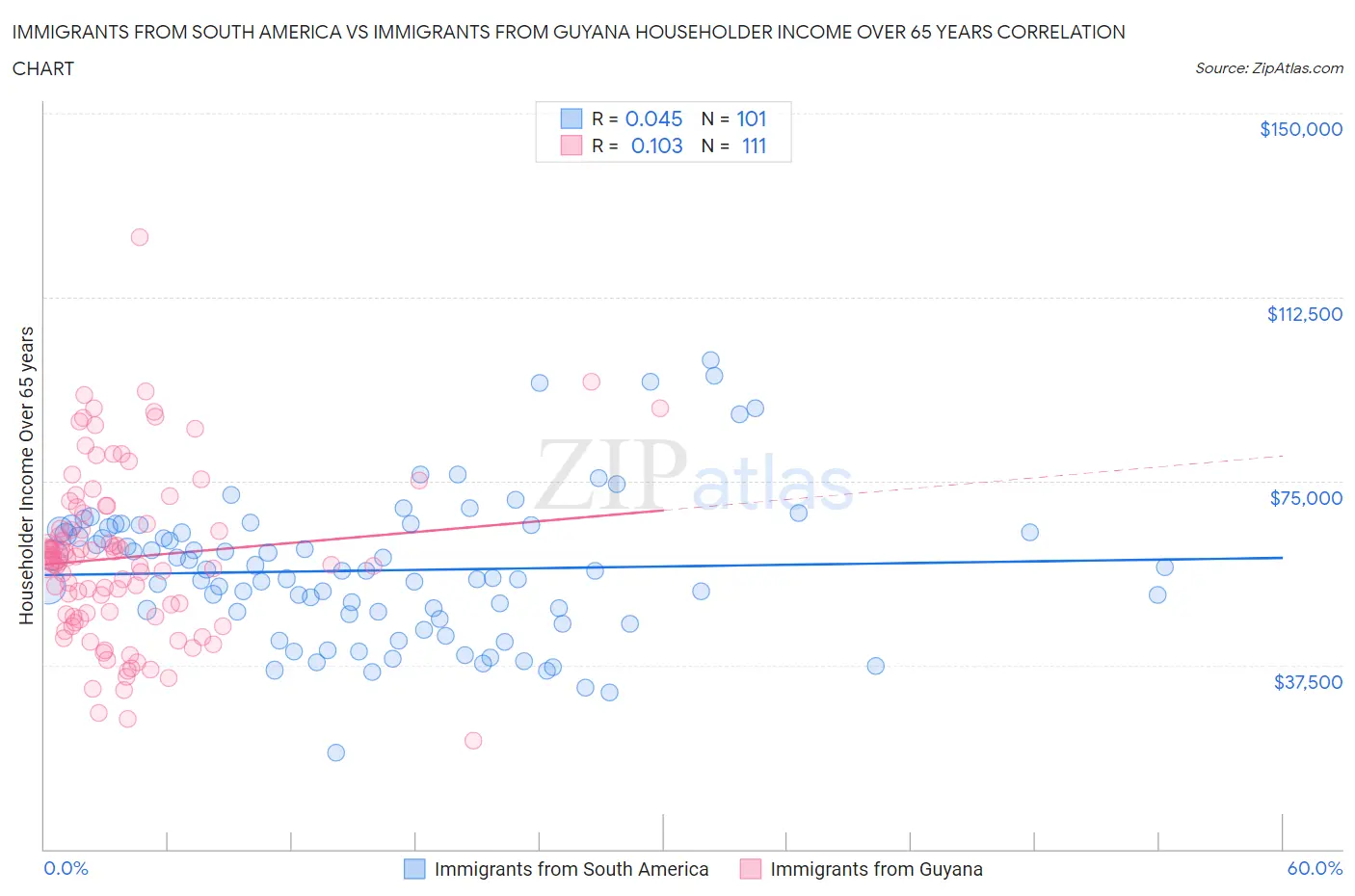 Immigrants from South America vs Immigrants from Guyana Householder Income Over 65 years