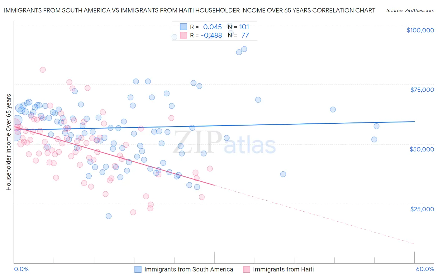 Immigrants from South America vs Immigrants from Haiti Householder Income Over 65 years