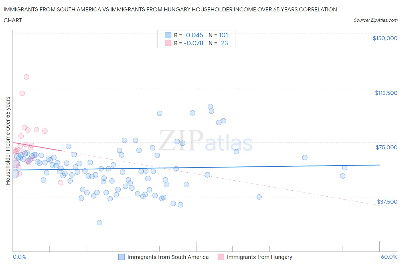 Immigrants from South America vs Immigrants from Hungary Householder Income Over 65 years