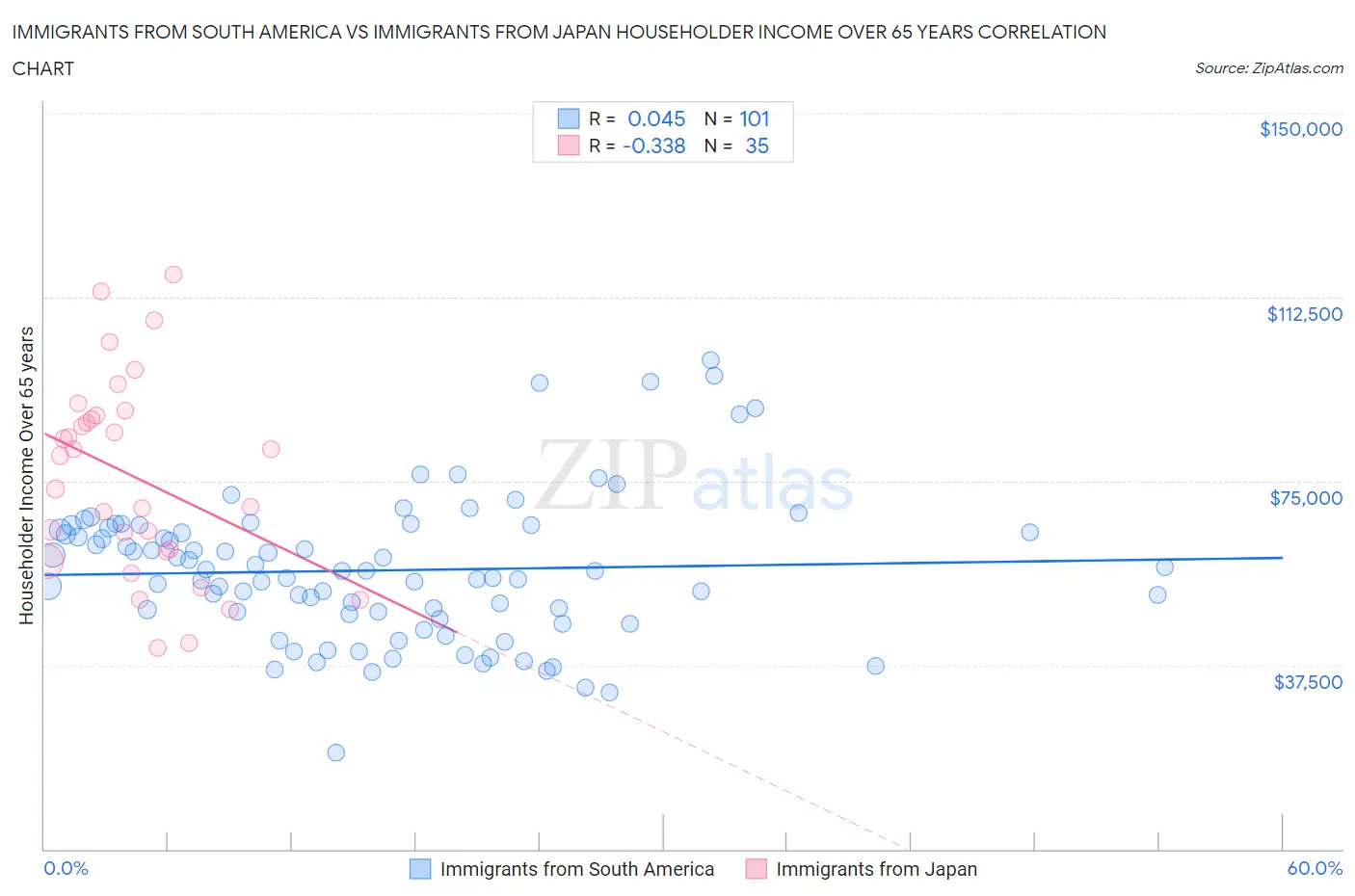 Immigrants from South America vs Immigrants from Japan Householder Income Over 65 years