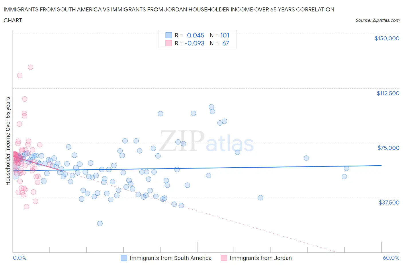 Immigrants from South America vs Immigrants from Jordan Householder Income Over 65 years