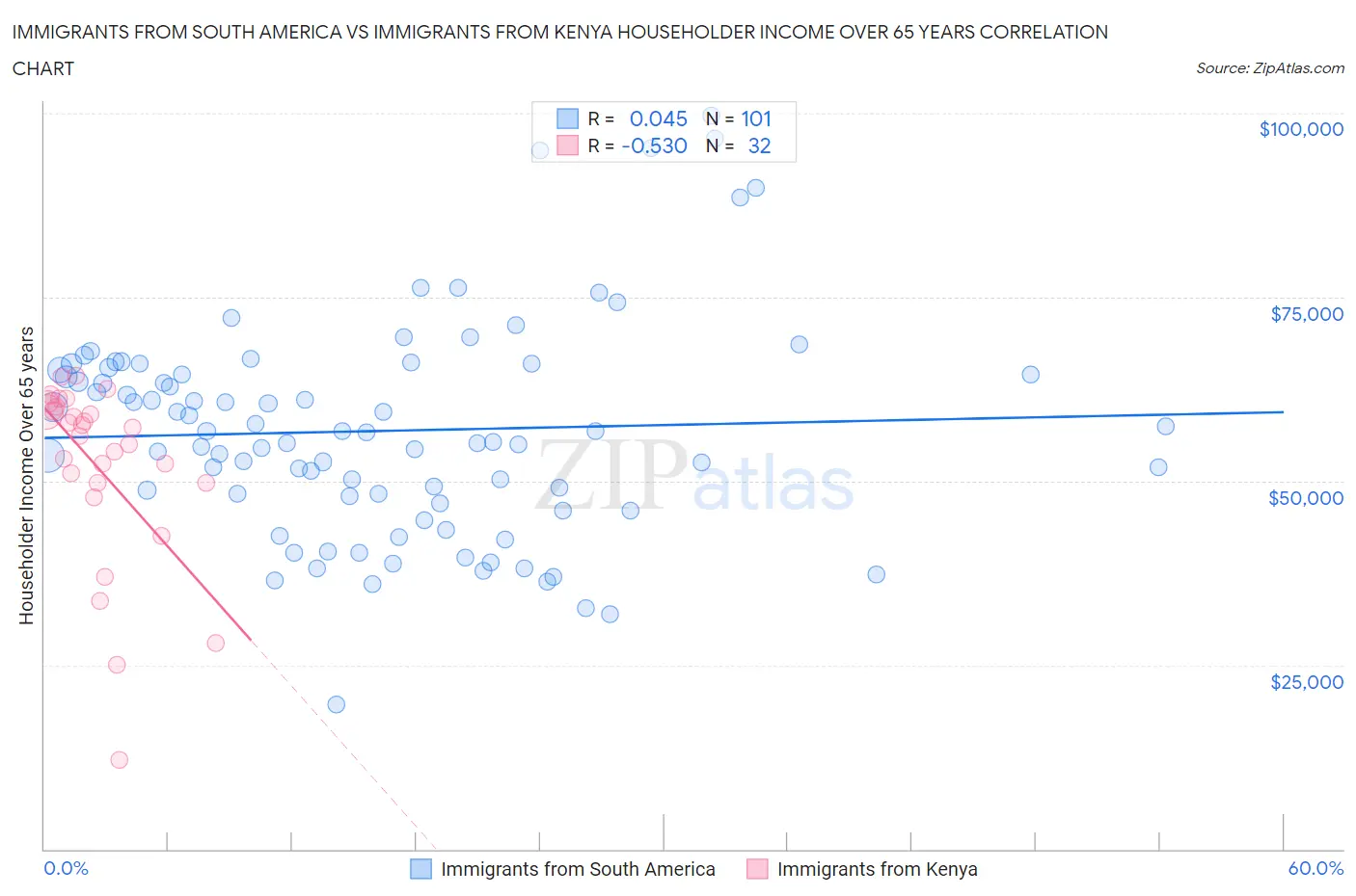 Immigrants from South America vs Immigrants from Kenya Householder Income Over 65 years
