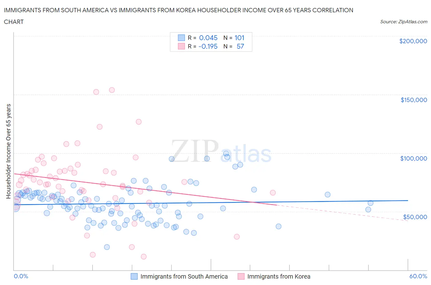 Immigrants from South America vs Immigrants from Korea Householder Income Over 65 years