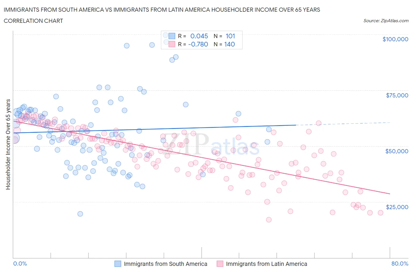 Immigrants from South America vs Immigrants from Latin America Householder Income Over 65 years