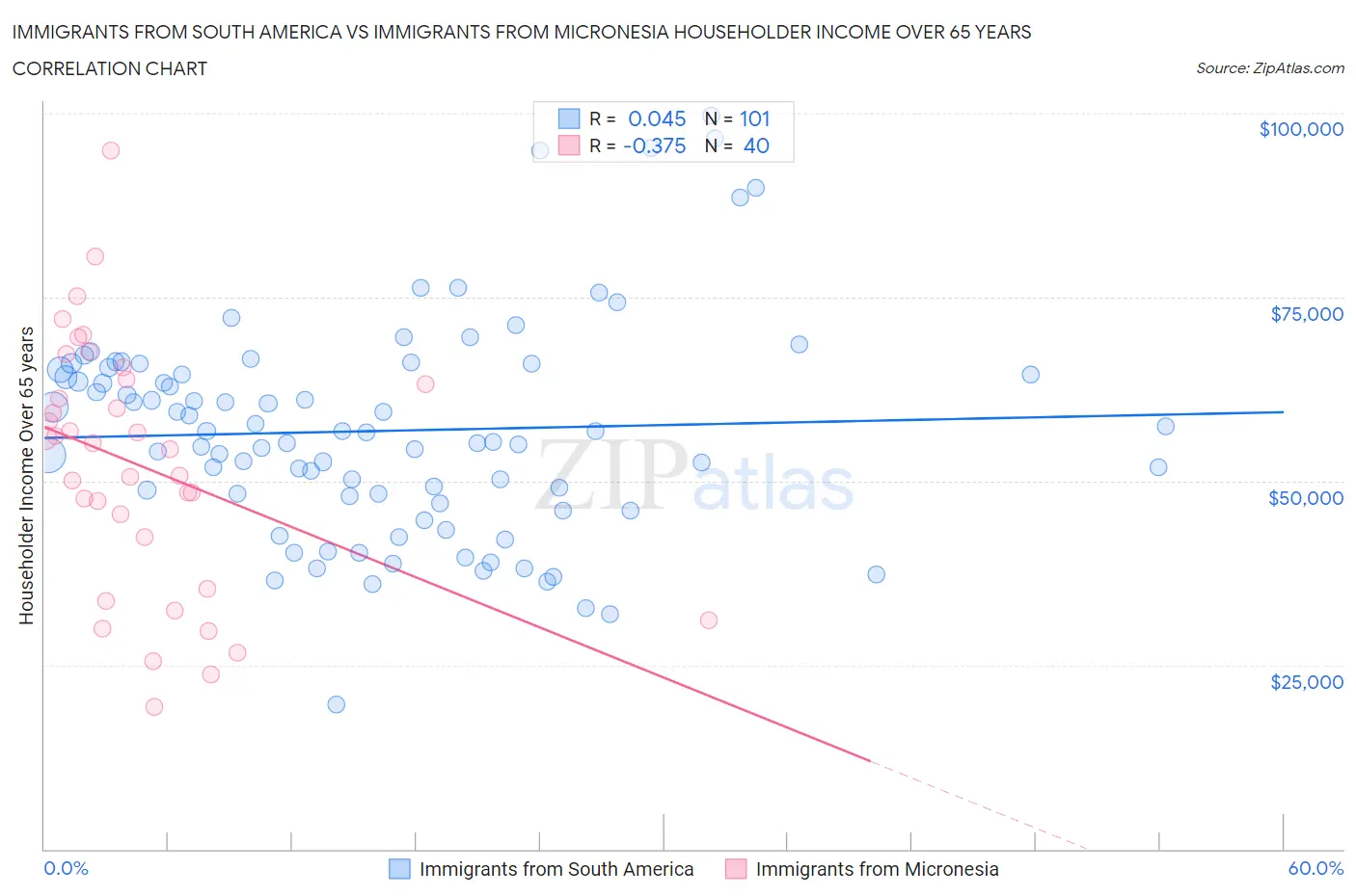 Immigrants from South America vs Immigrants from Micronesia Householder Income Over 65 years