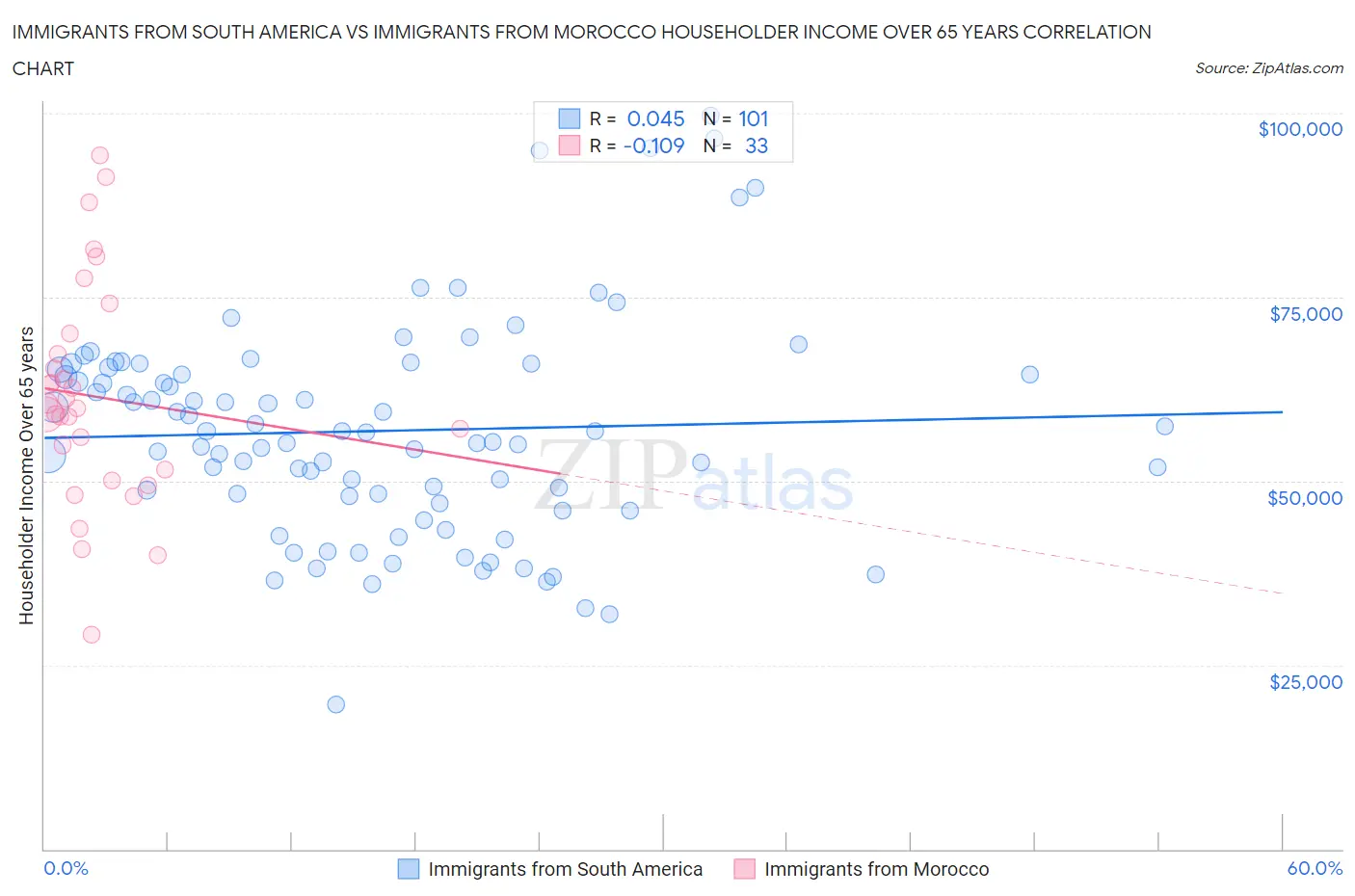 Immigrants from South America vs Immigrants from Morocco Householder Income Over 65 years