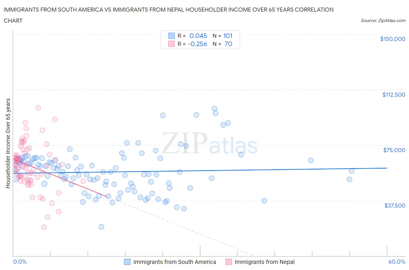 Immigrants from South America vs Immigrants from Nepal Householder Income Over 65 years