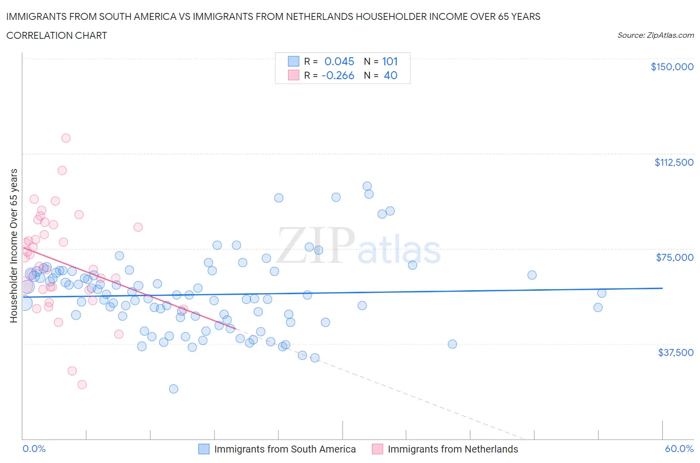 Immigrants from South America vs Immigrants from Netherlands Householder Income Over 65 years