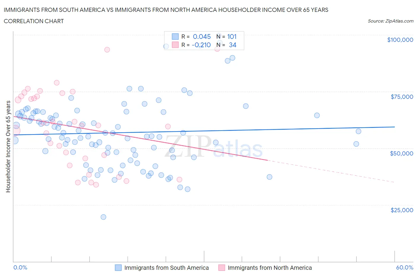 Immigrants from South America vs Immigrants from North America Householder Income Over 65 years