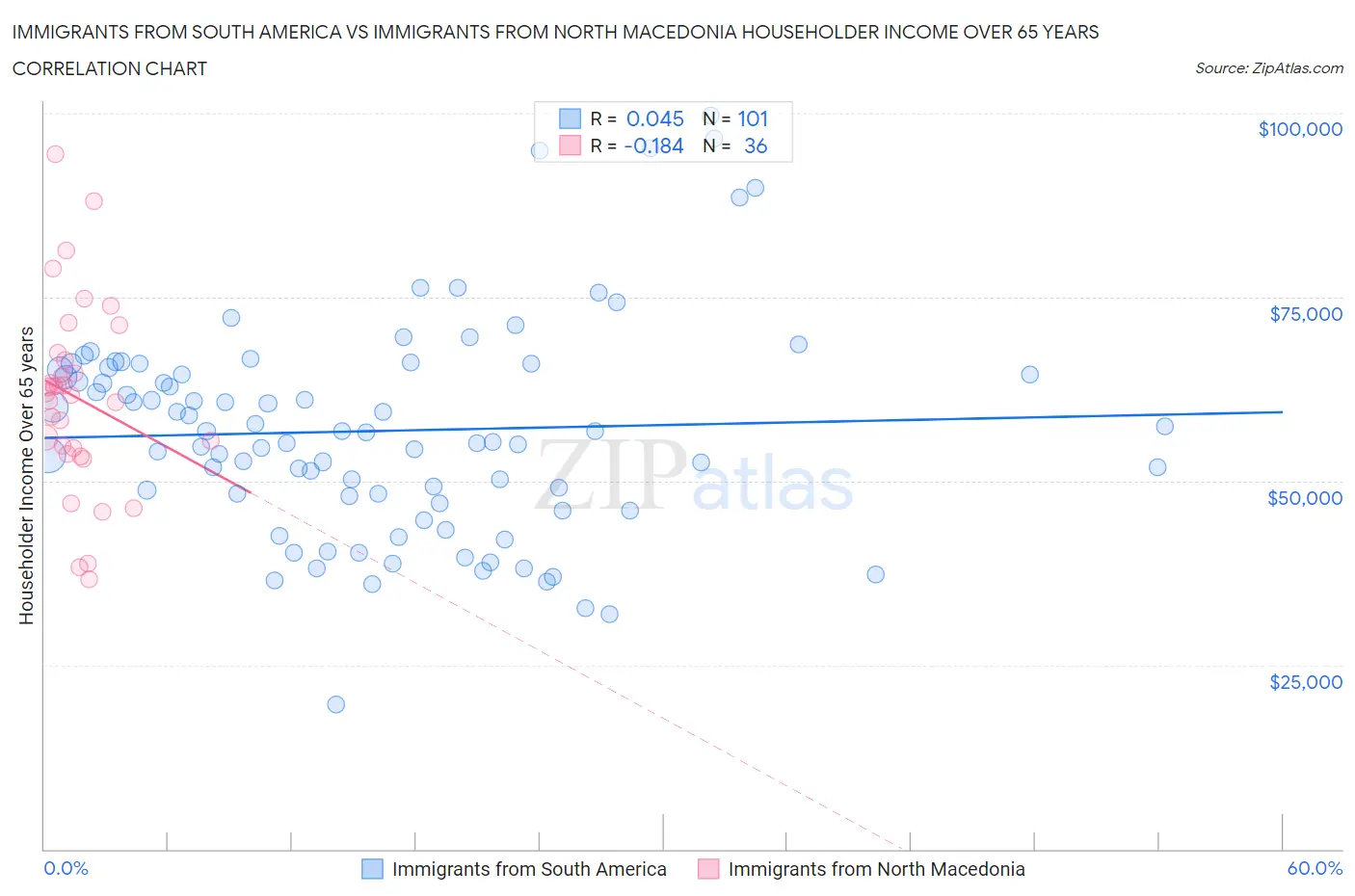 Immigrants from South America vs Immigrants from North Macedonia Householder Income Over 65 years