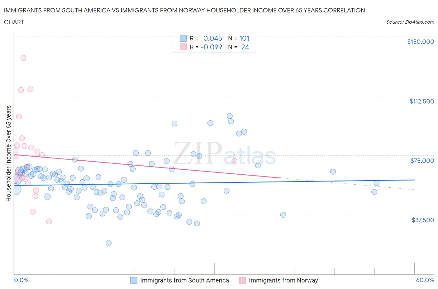 Immigrants from South America vs Immigrants from Norway Householder Income Over 65 years