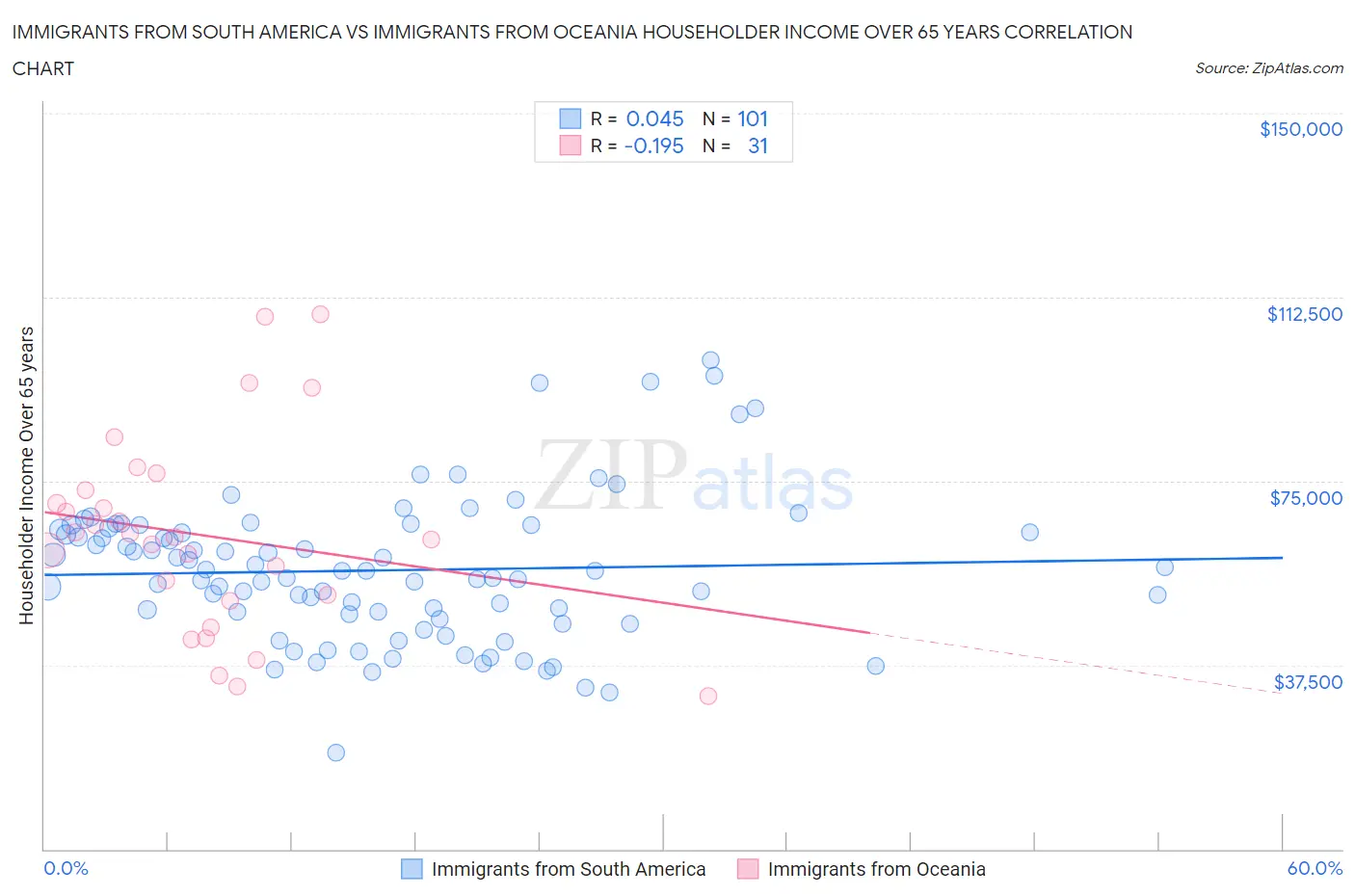 Immigrants from South America vs Immigrants from Oceania Householder Income Over 65 years