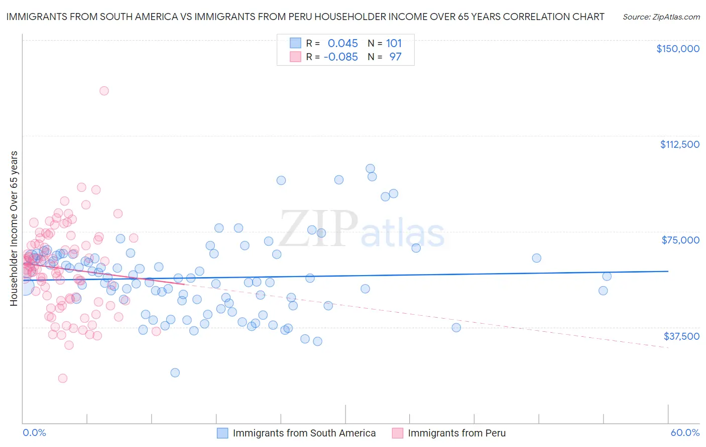 Immigrants from South America vs Immigrants from Peru Householder Income Over 65 years