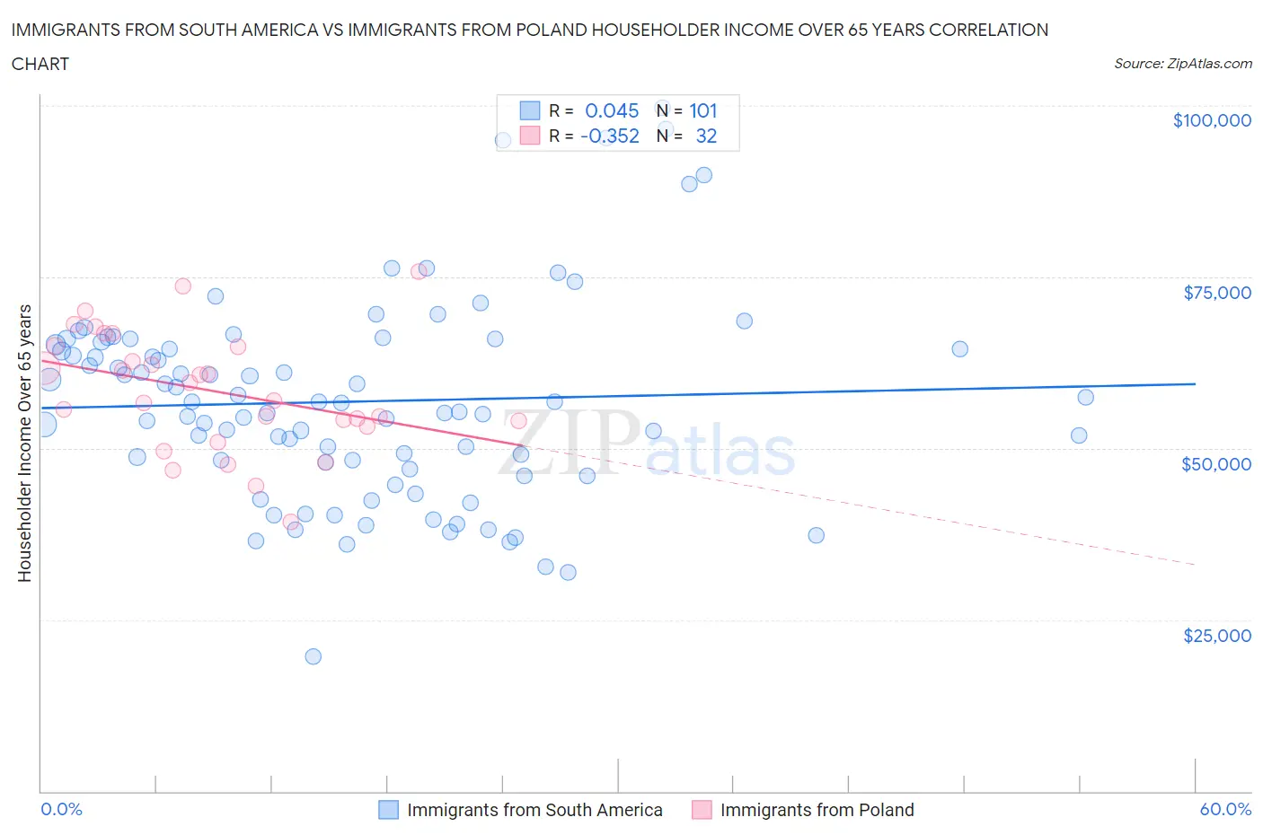 Immigrants from South America vs Immigrants from Poland Householder Income Over 65 years