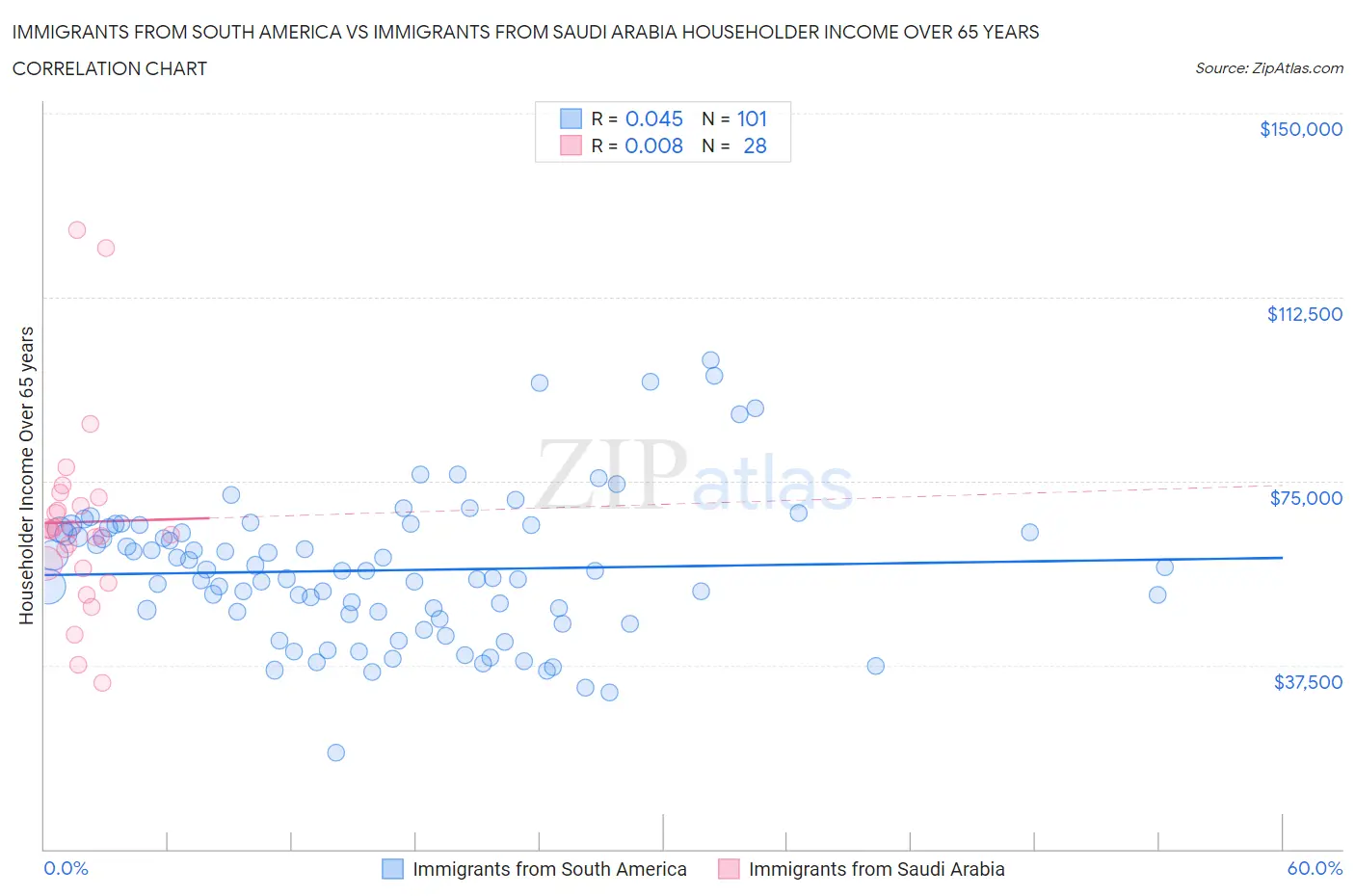 Immigrants from South America vs Immigrants from Saudi Arabia Householder Income Over 65 years