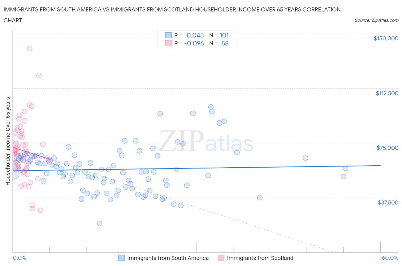 Immigrants from South America vs Immigrants from Scotland Householder Income Over 65 years
