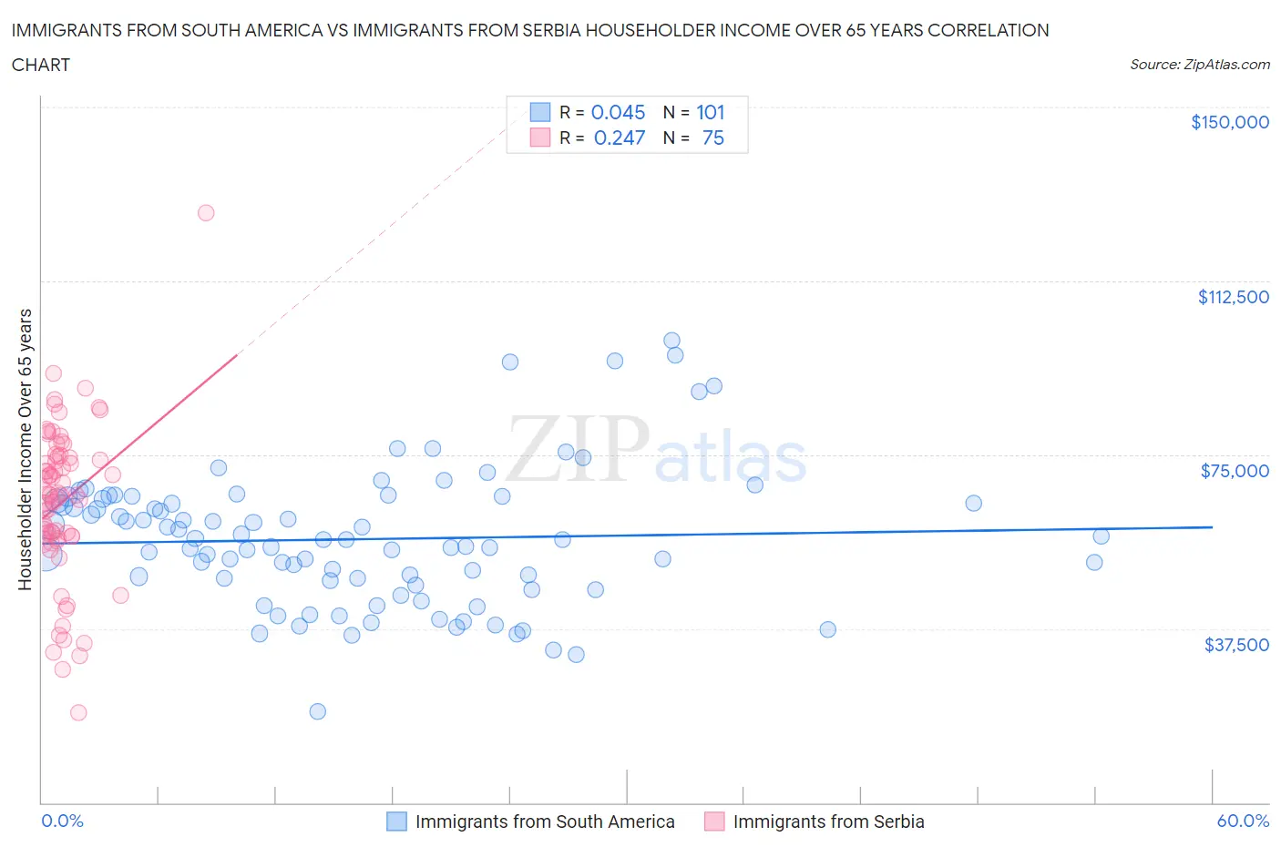 Immigrants from South America vs Immigrants from Serbia Householder Income Over 65 years
