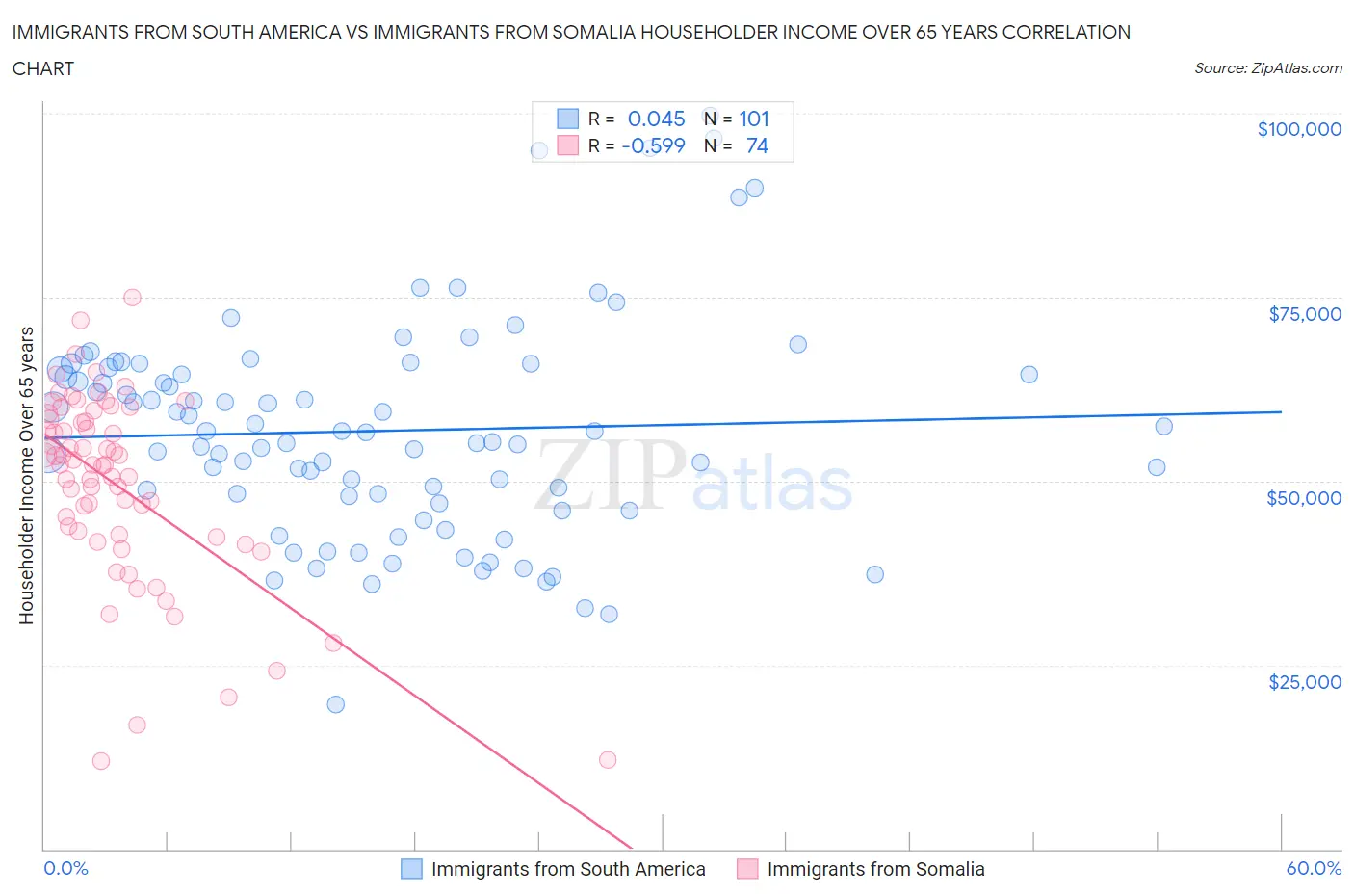 Immigrants from South America vs Immigrants from Somalia Householder Income Over 65 years