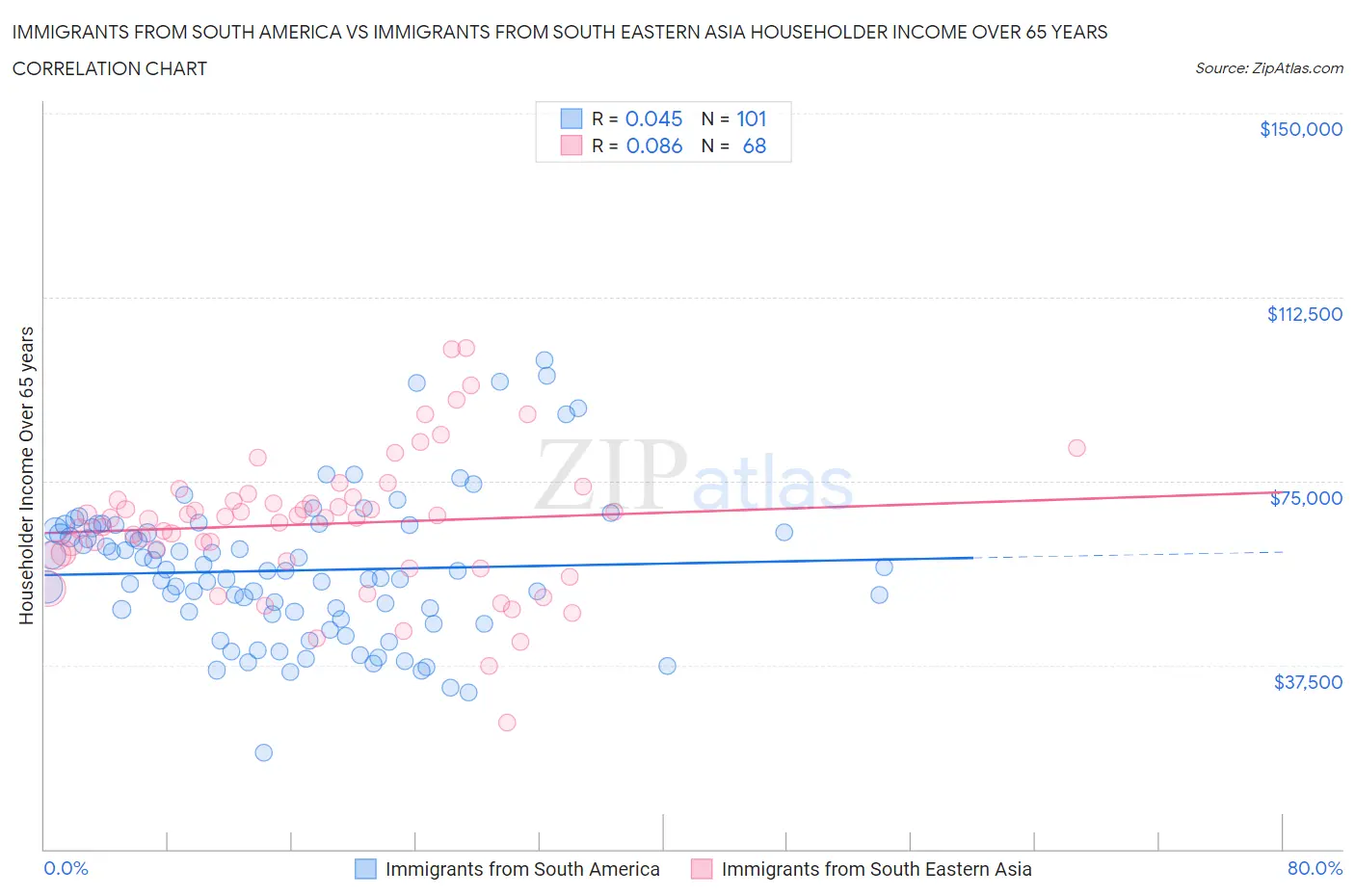Immigrants from South America vs Immigrants from South Eastern Asia Householder Income Over 65 years