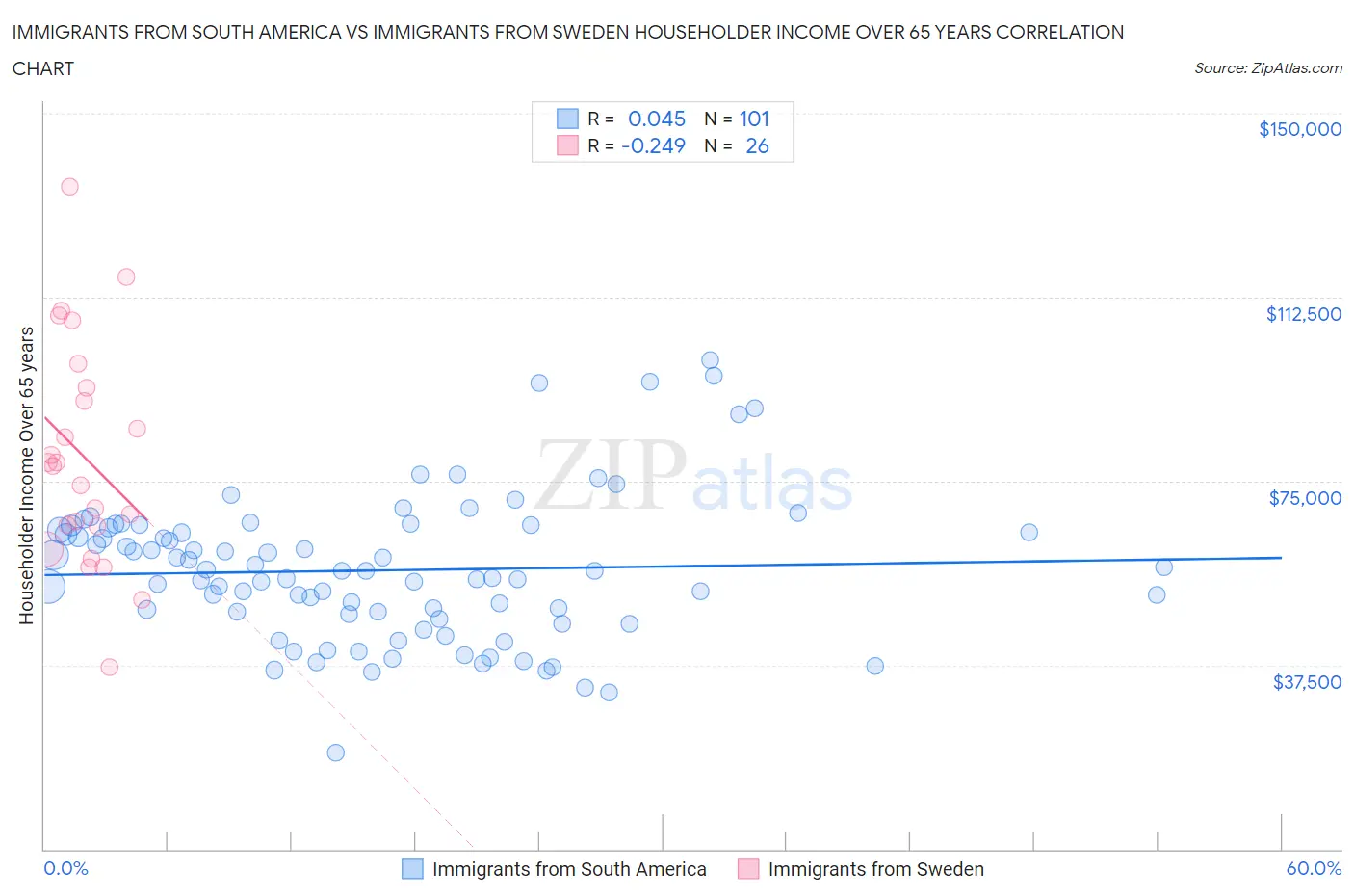 Immigrants from South America vs Immigrants from Sweden Householder Income Over 65 years