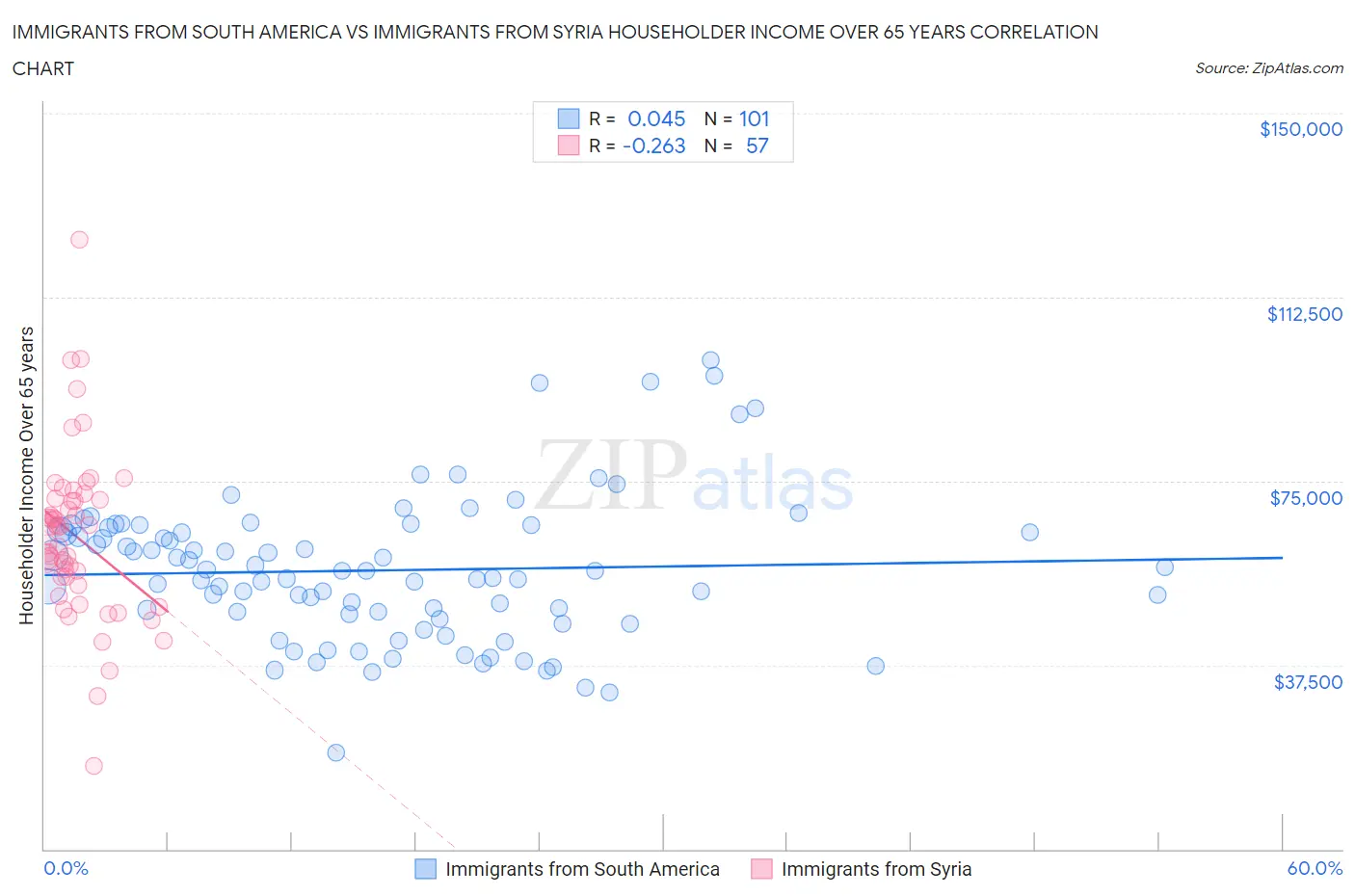 Immigrants from South America vs Immigrants from Syria Householder Income Over 65 years