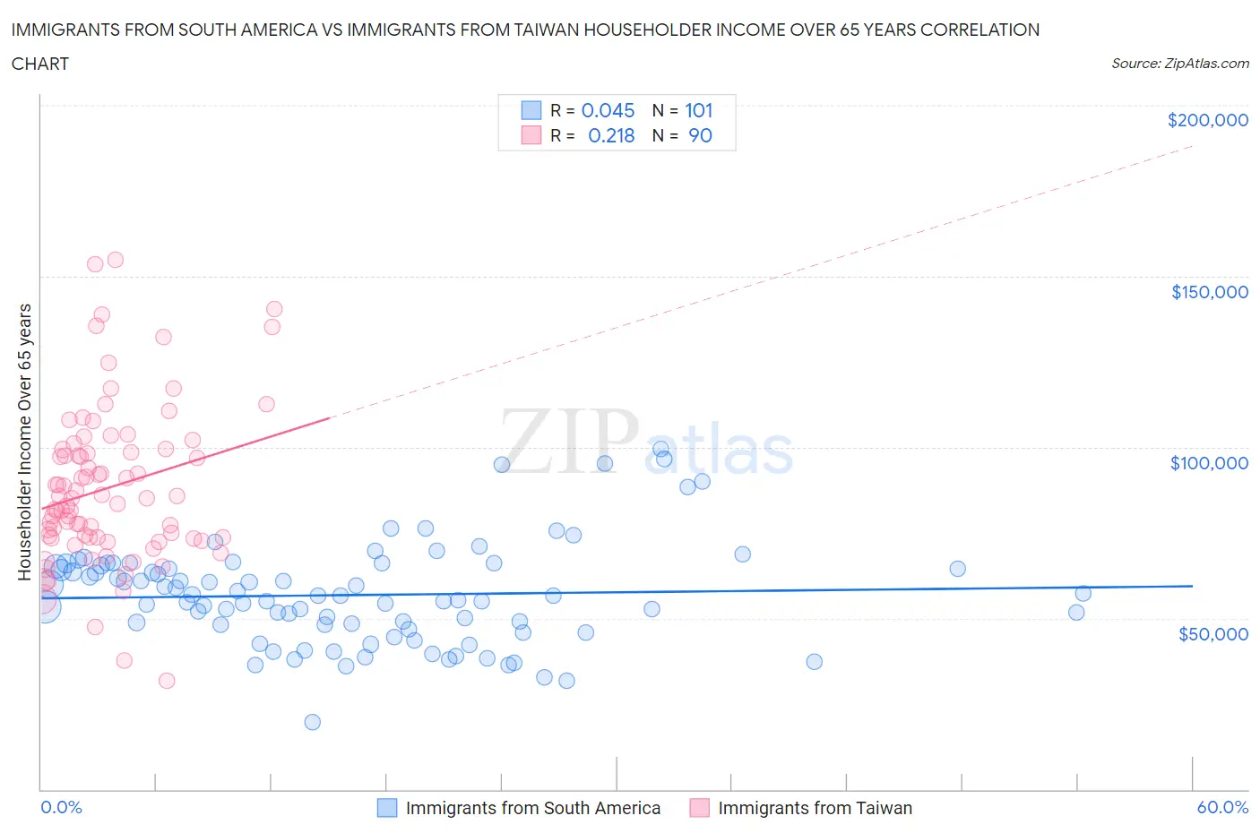 Immigrants from South America vs Immigrants from Taiwan Householder Income Over 65 years