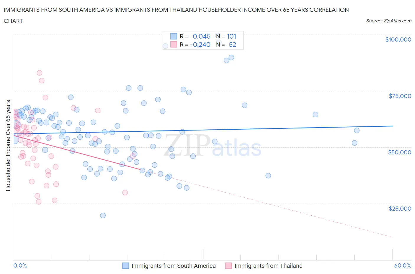 Immigrants from South America vs Immigrants from Thailand Householder Income Over 65 years