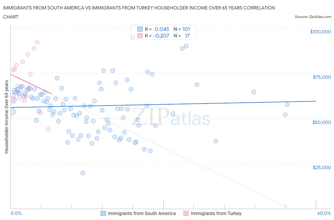 Immigrants from South America vs Immigrants from Turkey Householder Income Over 65 years