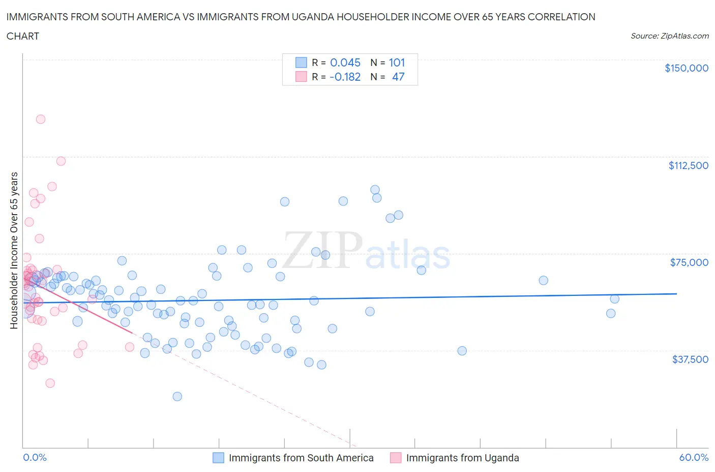 Immigrants from South America vs Immigrants from Uganda Householder Income Over 65 years