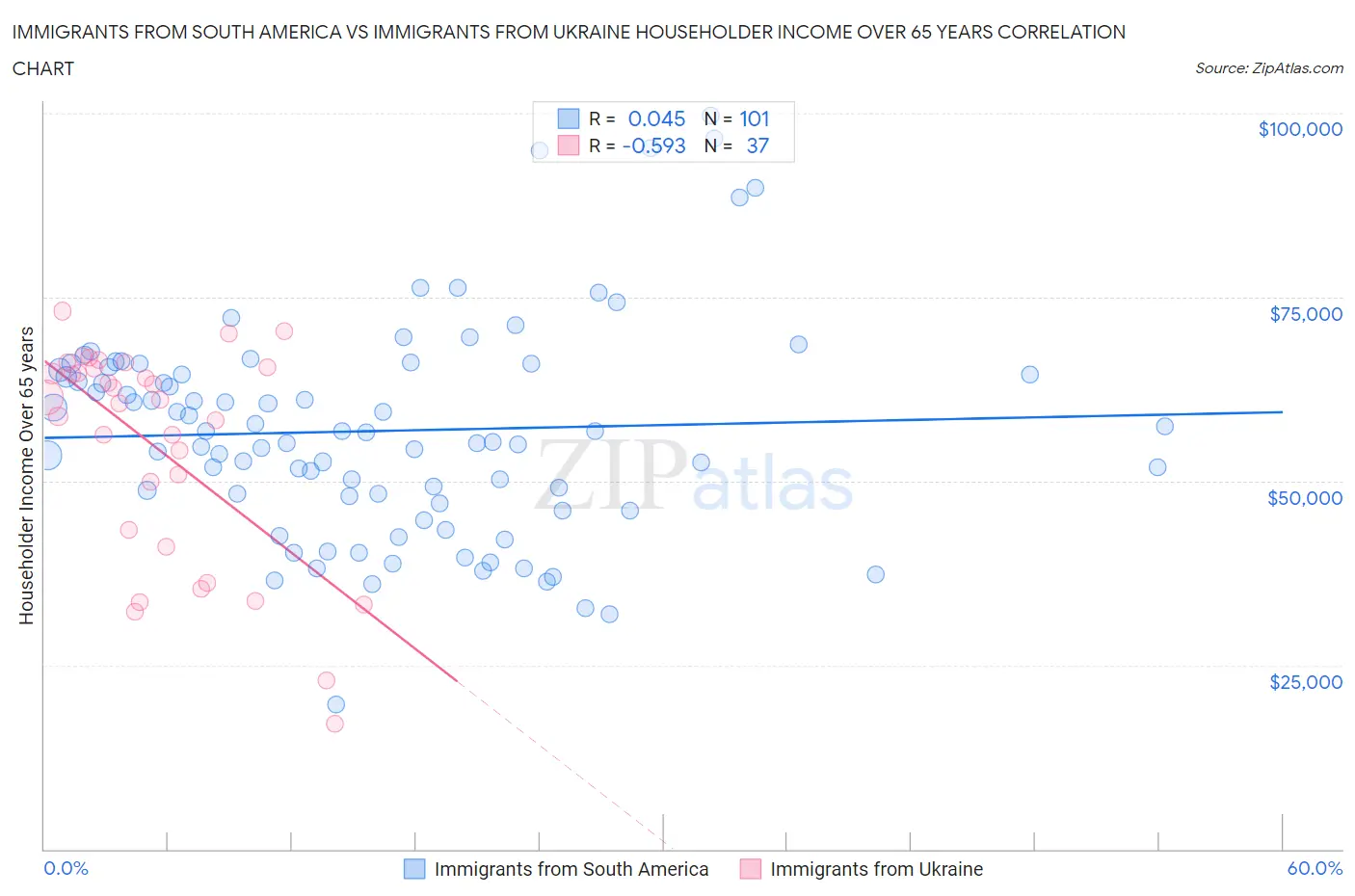 Immigrants from South America vs Immigrants from Ukraine Householder Income Over 65 years