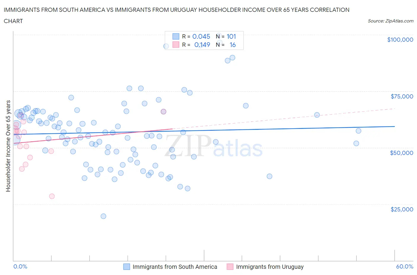 Immigrants from South America vs Immigrants from Uruguay Householder Income Over 65 years