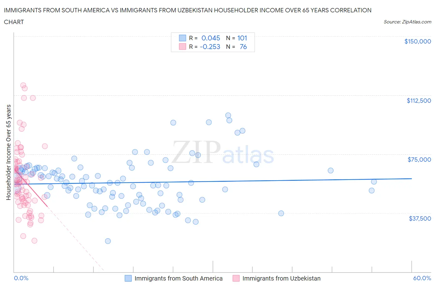 Immigrants from South America vs Immigrants from Uzbekistan Householder Income Over 65 years